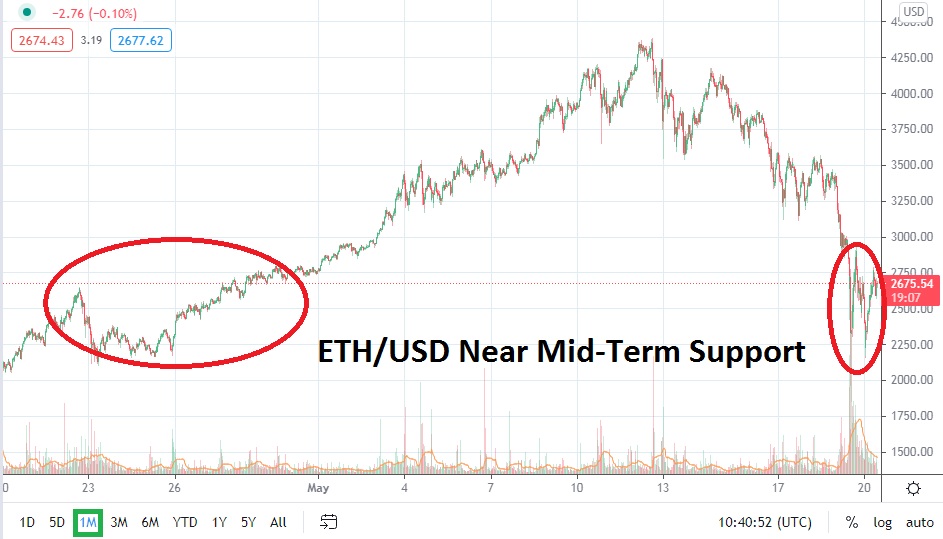 Gráfico de Precios ETH/USD Gráfico de Precios ETH/USD